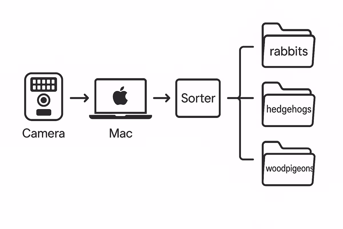 Flow diagram